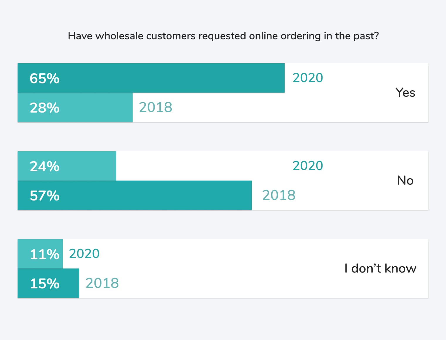 Survey chart showing 65% of manufacturers and distributors say their wholesale customers and retailers are asking for an online ordering option