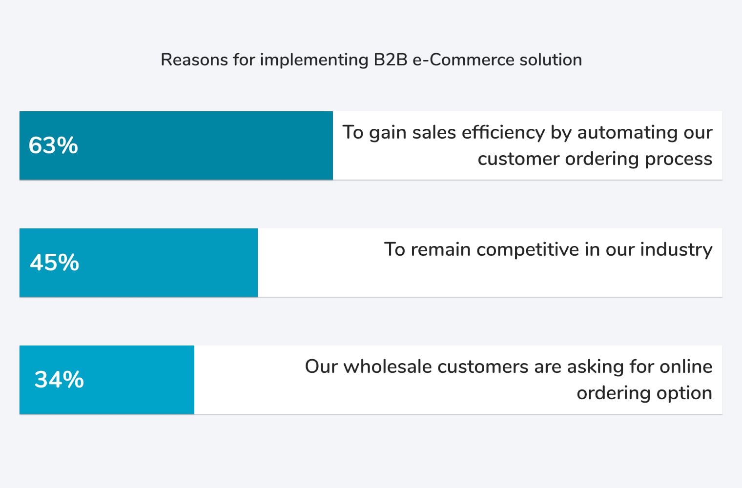 Survey chart showing 67% of respondents adopt B2B e-Commerce to gain sales-force efficiency by automating the customer ordering process