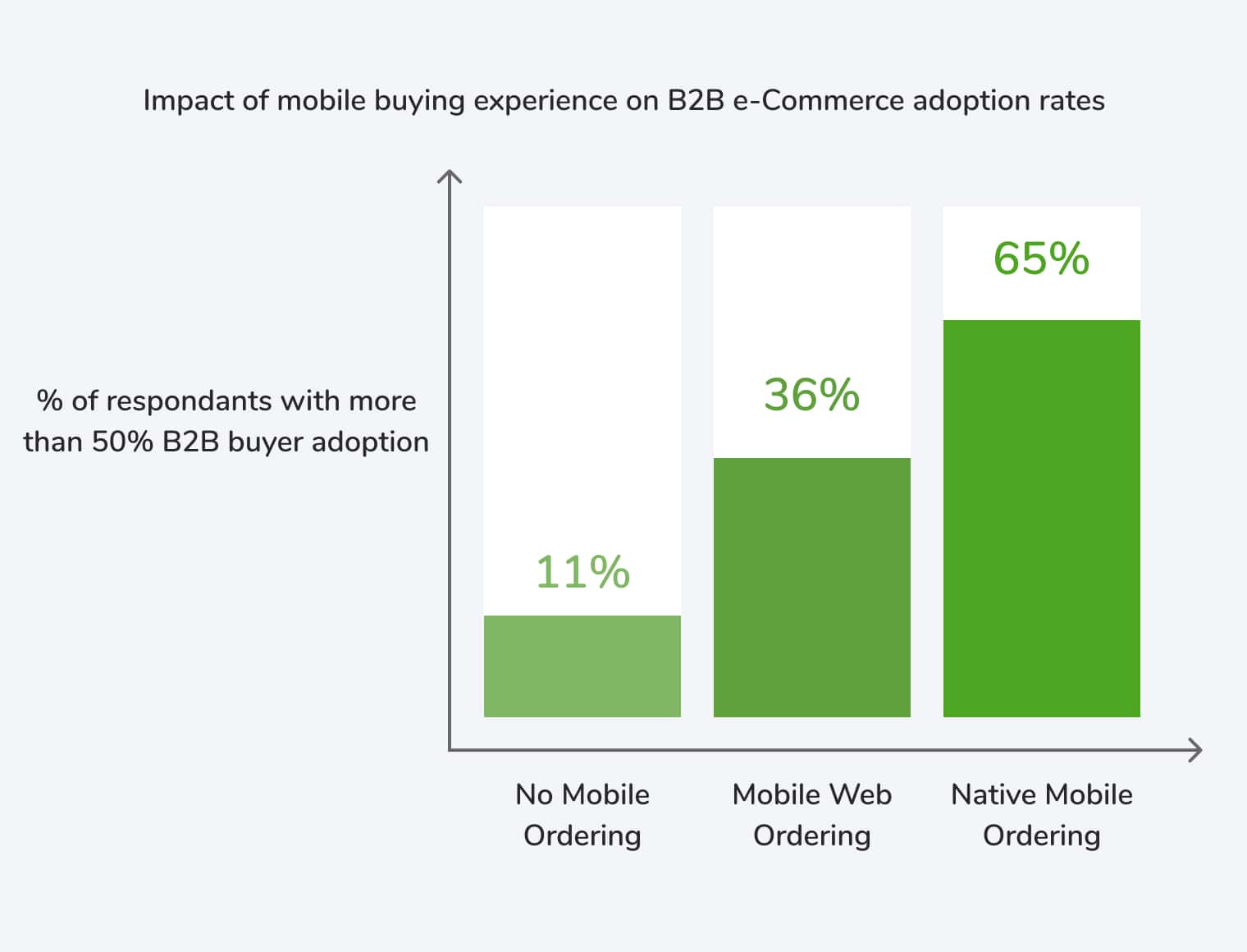 Survey chart showing B2B e-Commerce mobile adoption: 43% offering a native mobile app see over half their wholesale customers order online, versus 25% on mobile web