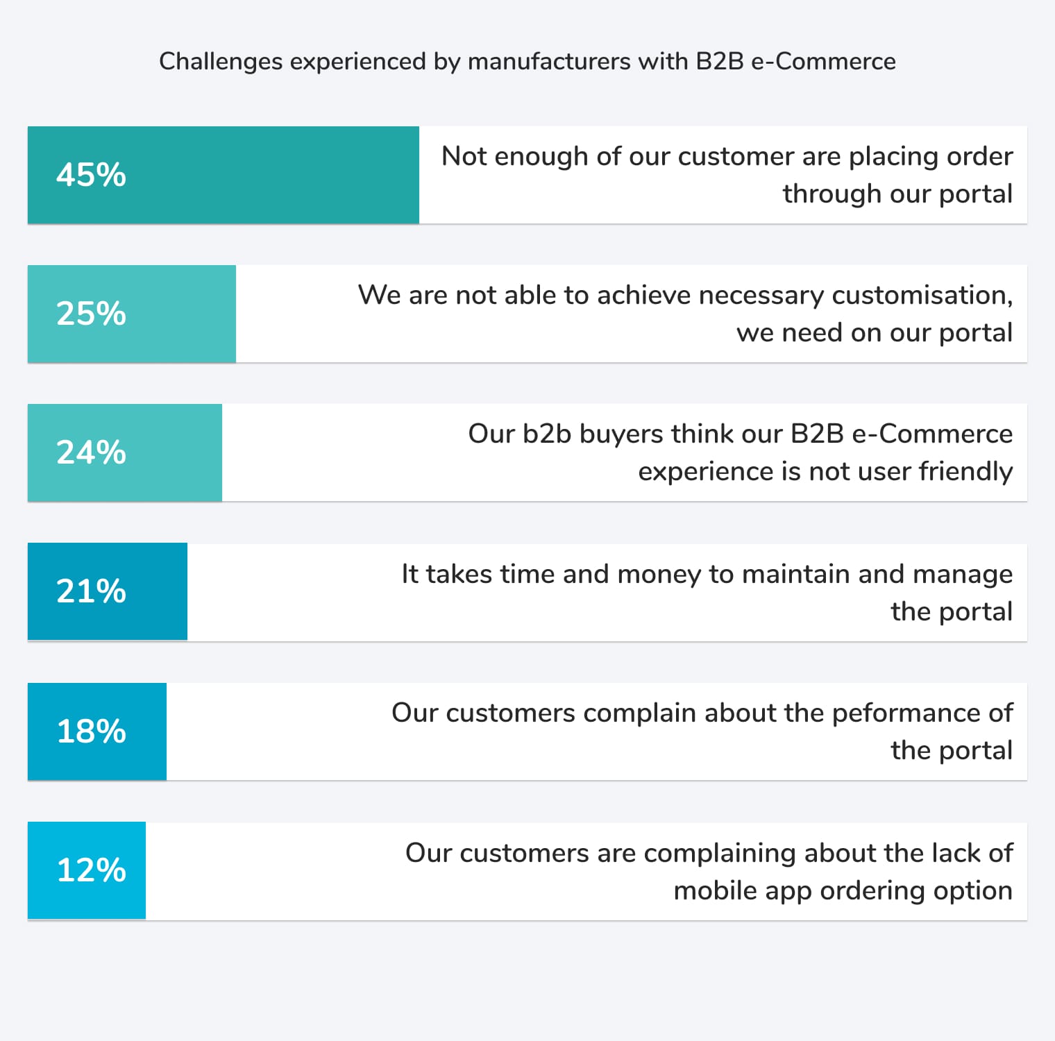 Survey chart showing 45% of respondents say not enough wholesale customers place orders online through their B2B e-Commerce portal due to user-experience gaps