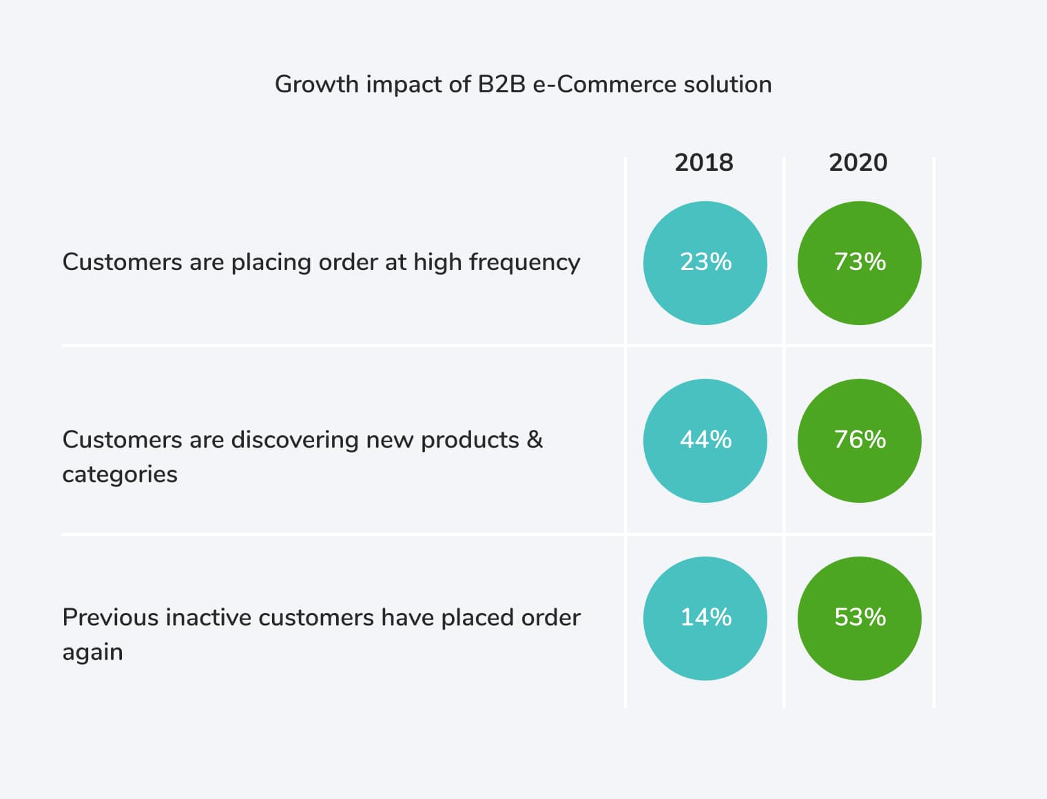 Bar chart showing 73% of respondents see wholesale customers reordering more frequently and 53% reactivating dormant customers after adopting B2B e-Commerce